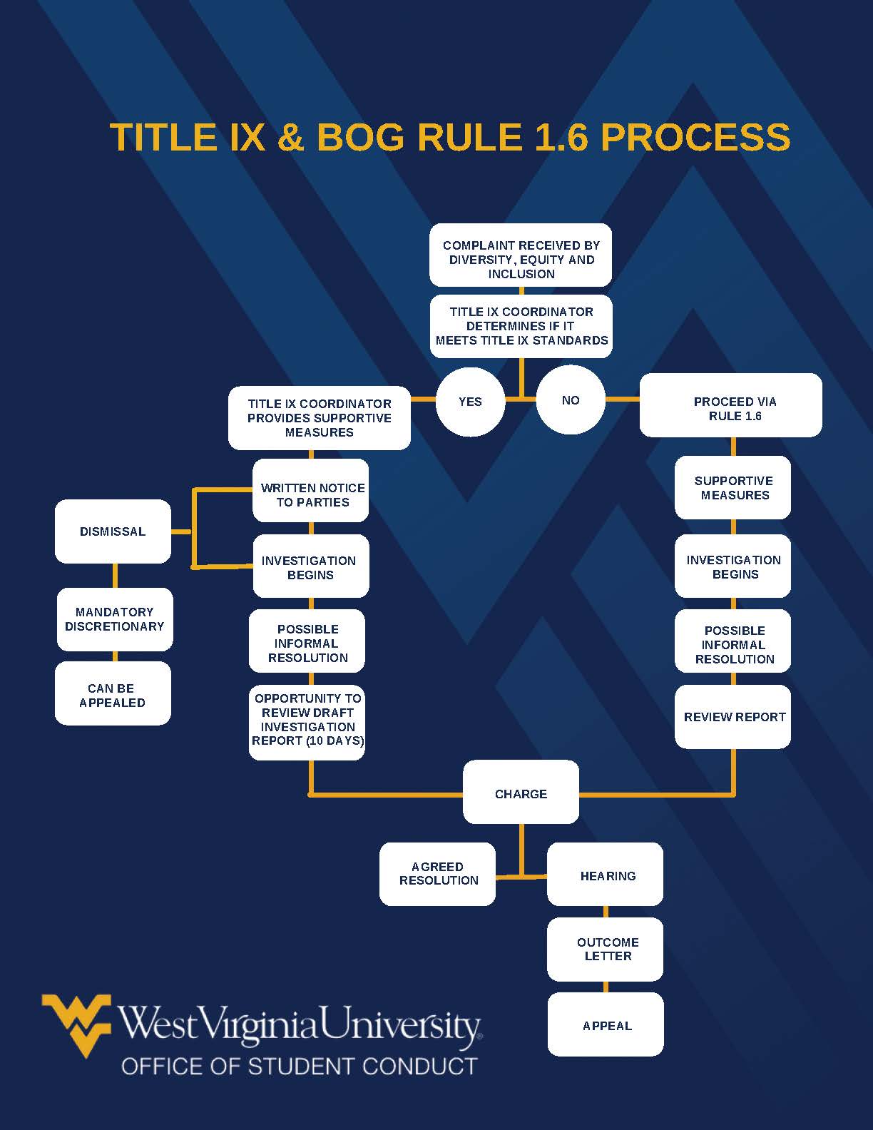 BOG Rule 1.6 and Title IX Process Flowchart